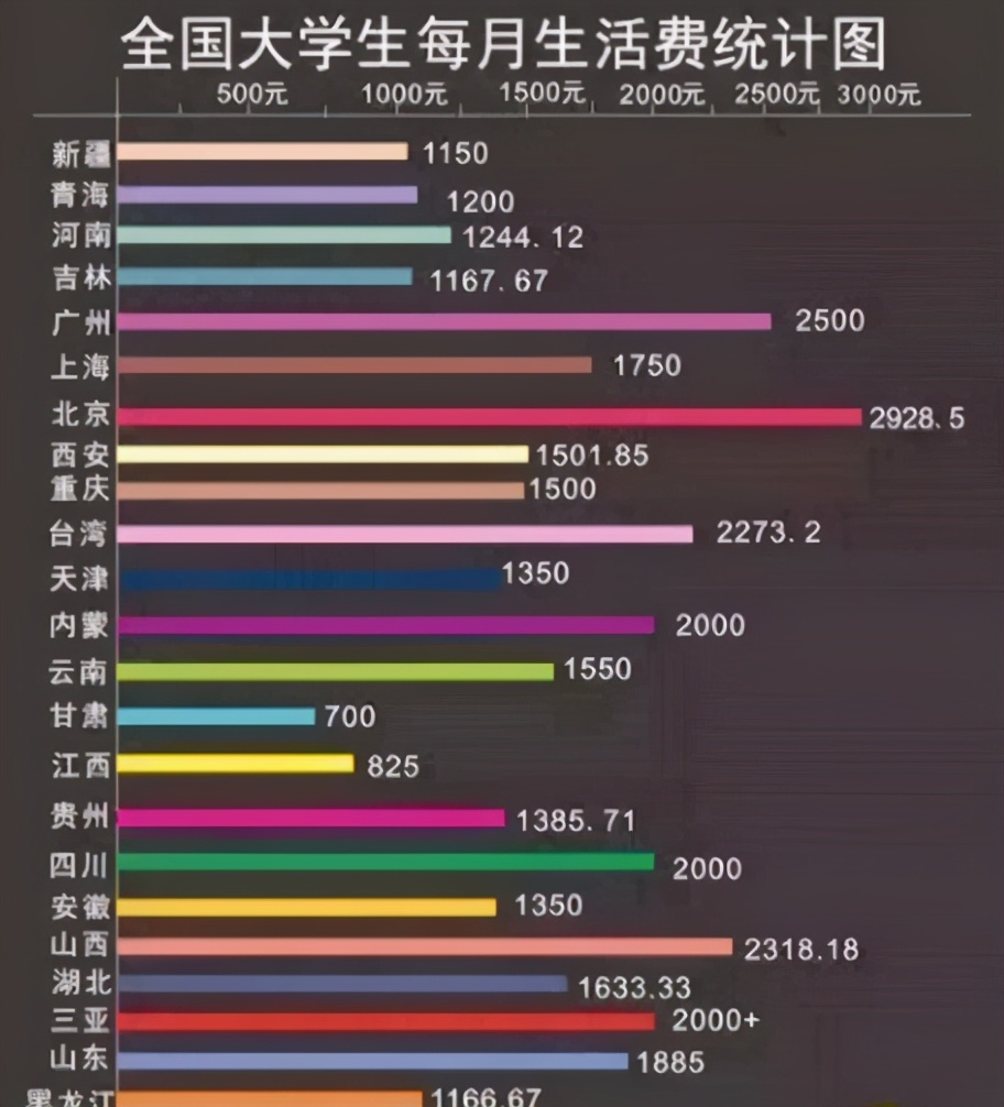 大学生每月“生活费”等级火了，三档以下不敢出门，统归贫民档