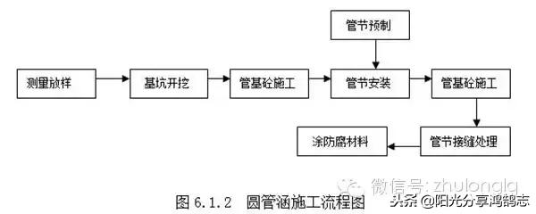 超详细的路基施工技术及工艺讲解,路基挖填方施工方案流程图