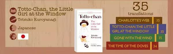 世界经典文学作品排行榜,世界上翻译的最多的书籍