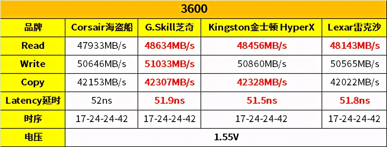 雷克沙3200内存条可以超频到多少,海盗船芝奇金士顿
