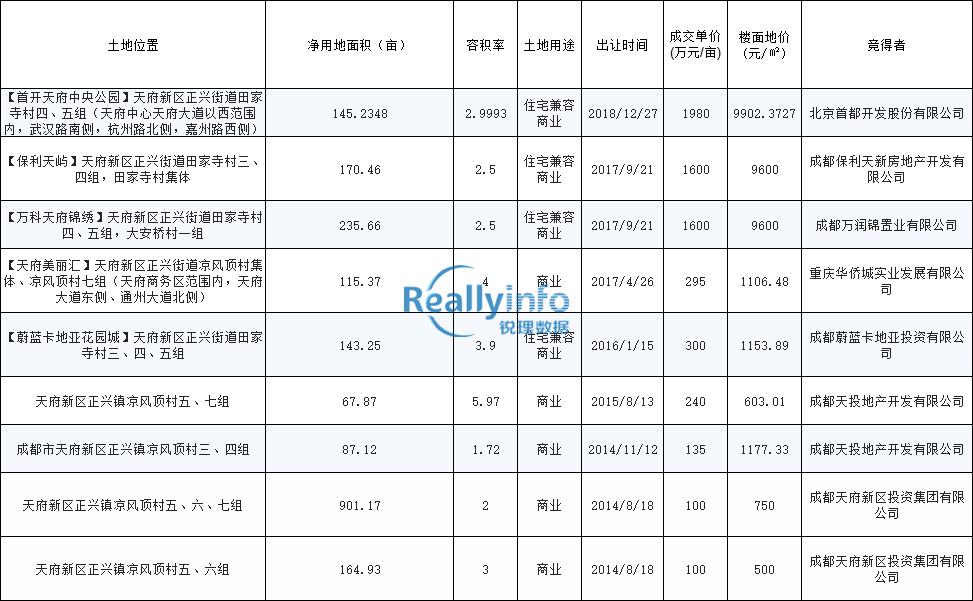 天府总部商务区地块,天府总部商务区最新消息
