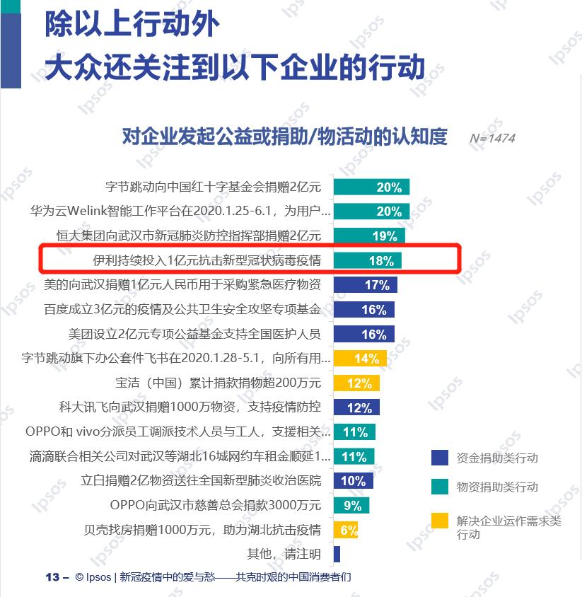 伊利抗疫认知度位列快消品行业第一