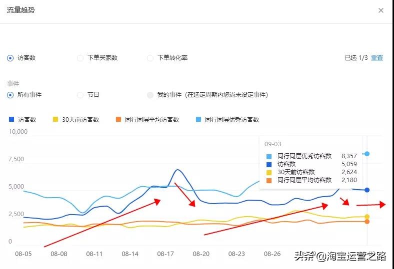 淘宝店铺有没有必要开直通车,淘宝店铺开直通车有什么条件吗
