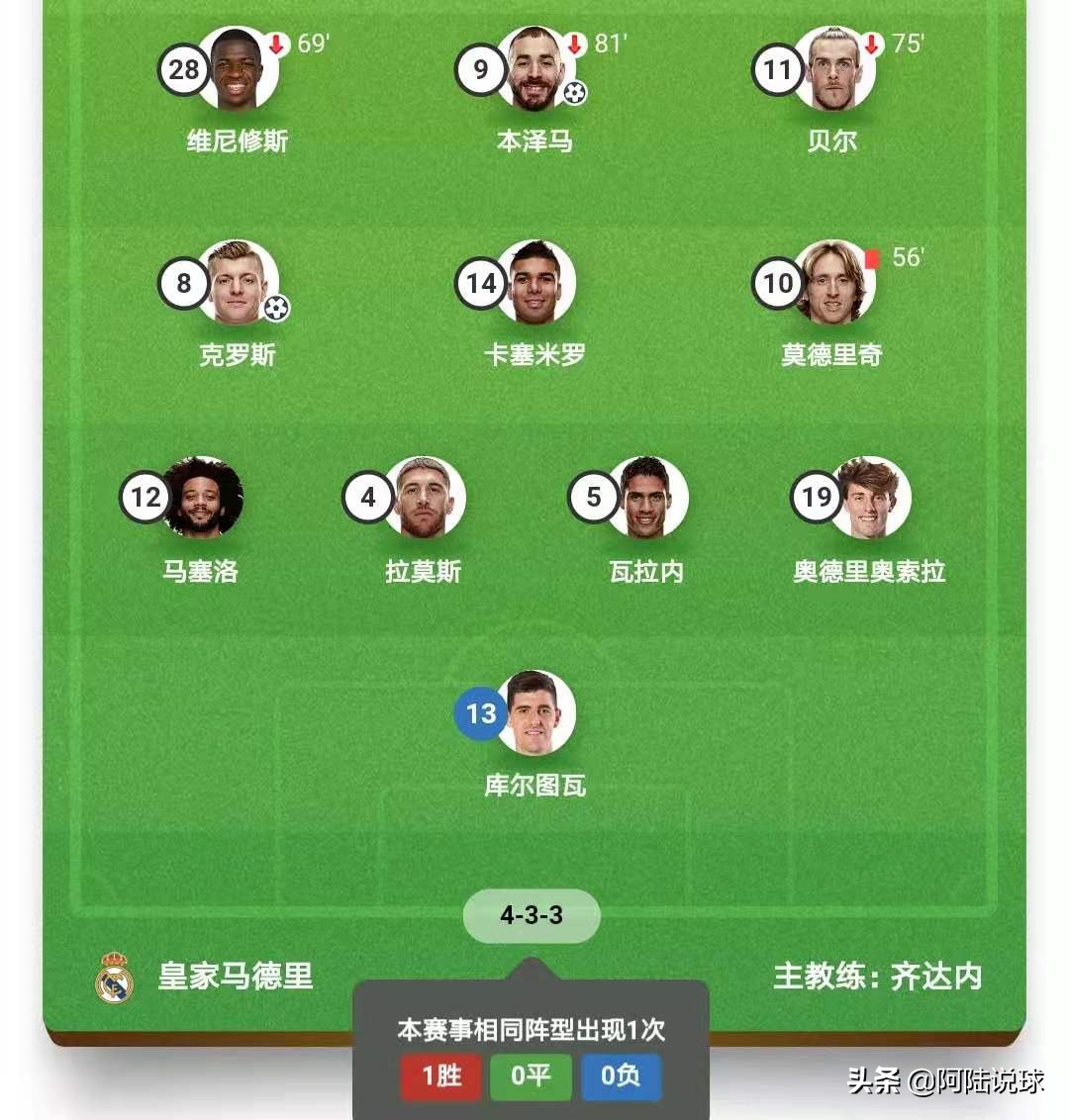 皇马开门红,齐祖执教皇马阵容