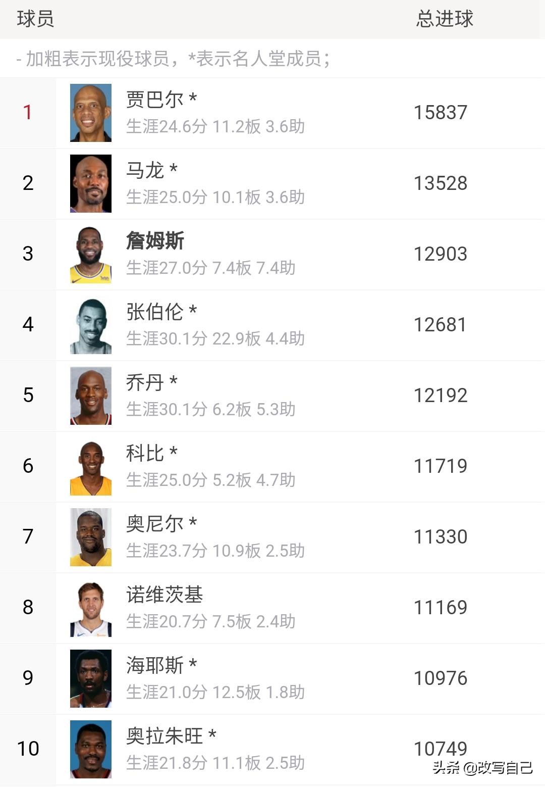 詹姆斯有几个数据在历史前十,詹姆斯历史地位能排进前十吗