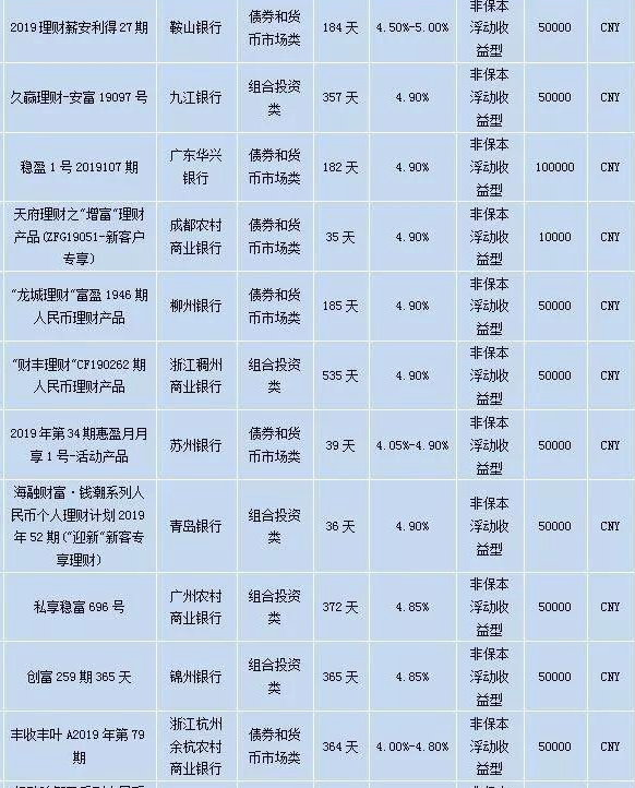 各银行理财产品收益今年排名,各银行理财产品收益排行榜