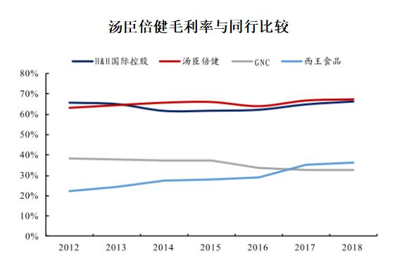 花34亿收购的资产被9亿元甩卖,汤臣倍健2019年亏损分析