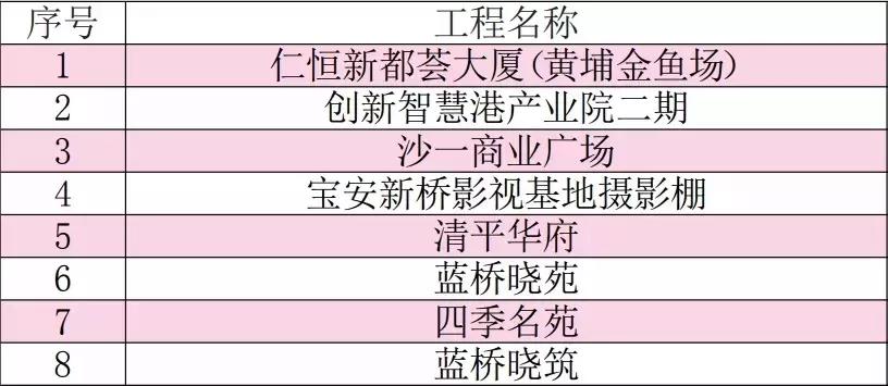 2020宝安重点建设工程,宝安中心区重点工程