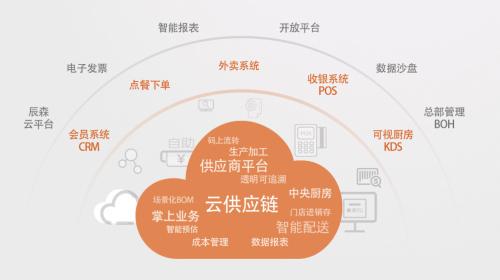 战略合作辰森世纪供应链体系再布局，助力佛山子曰礼餐饮智慧升级