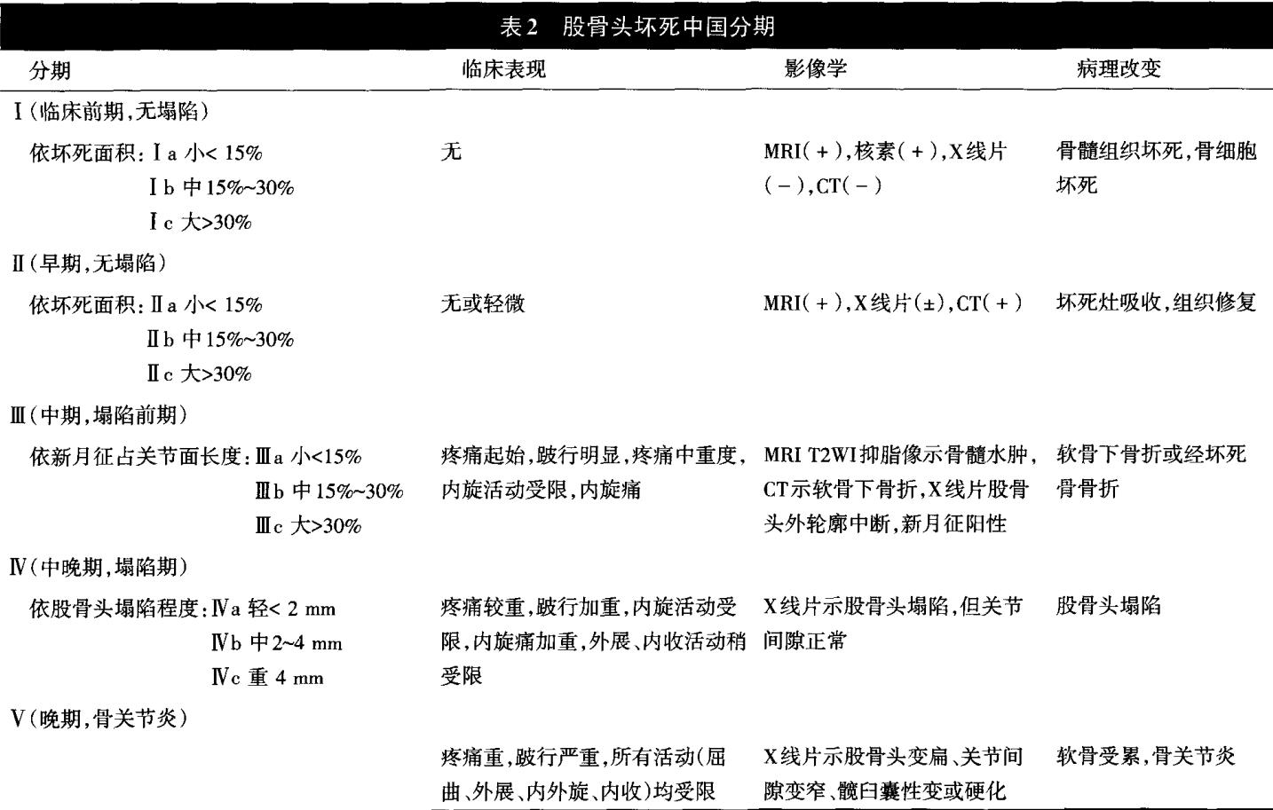 什么是股骨头坏死原因,股骨头坏死和股骨头缺血性坏死