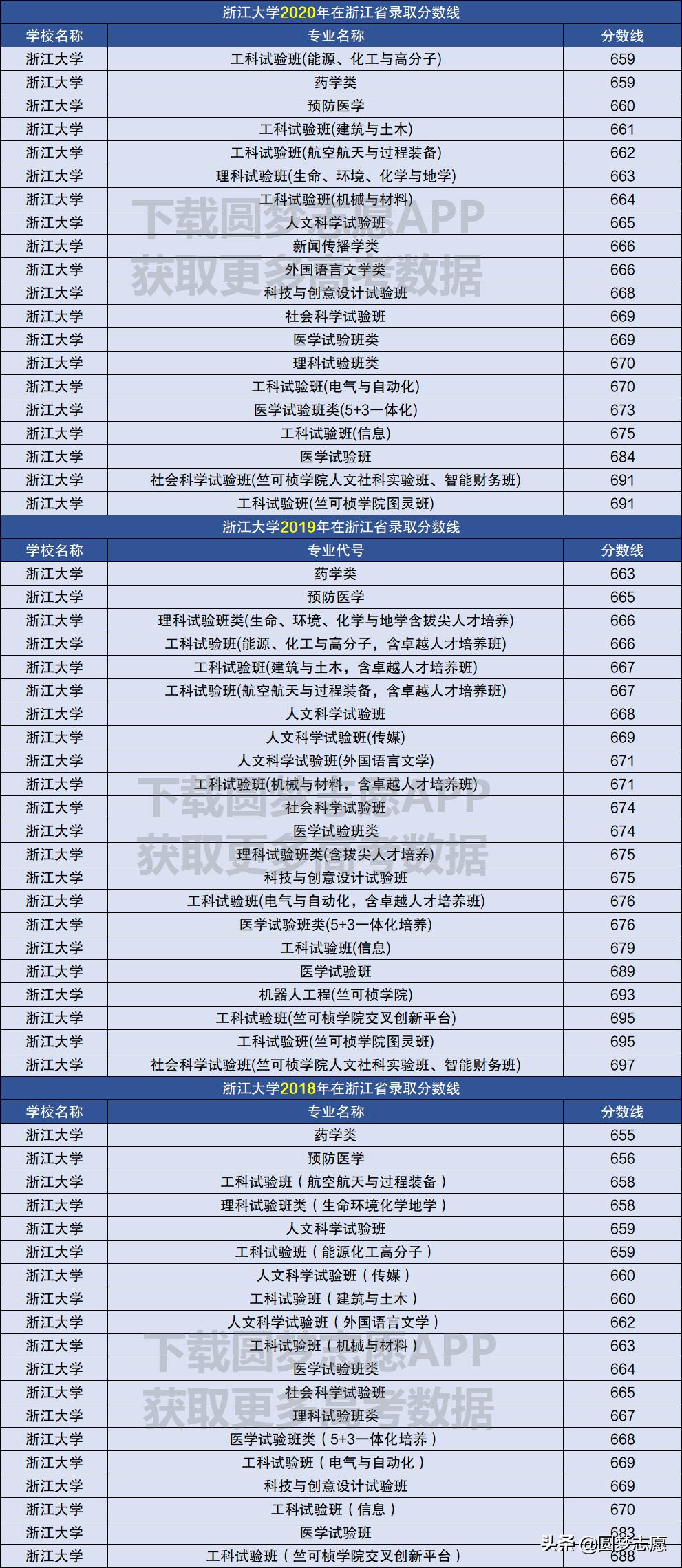 浙江首考多少分上浙大,浙江人今年考浙大要多少分