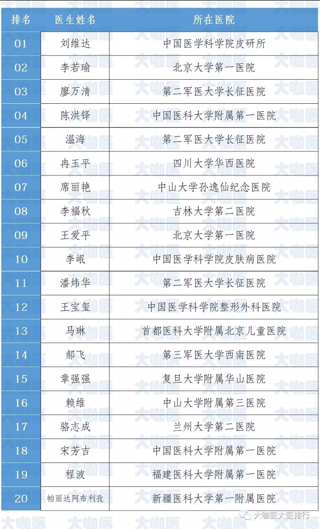 中国最权威的皮肤病专家是谁,中国皮肤病权威专家