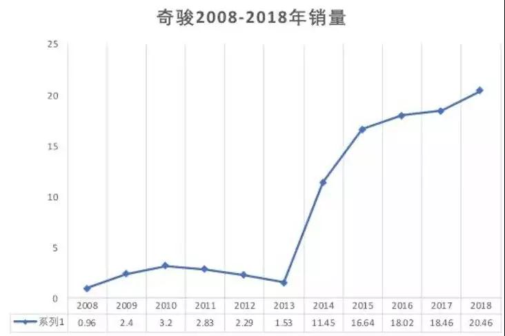奇骏曾经的辉煌,奇骏重置汽车记忆