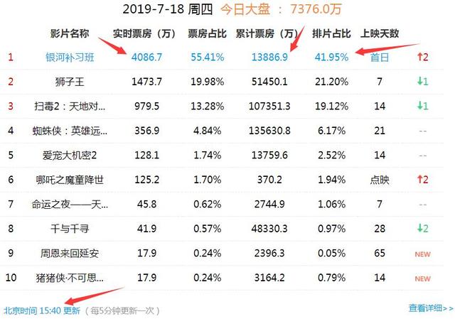 邓超票房破亿的电影,邓超乘风破浪票房