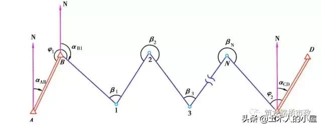 水准测量导线平差步骤,水准测量闭合导线的正确步骤