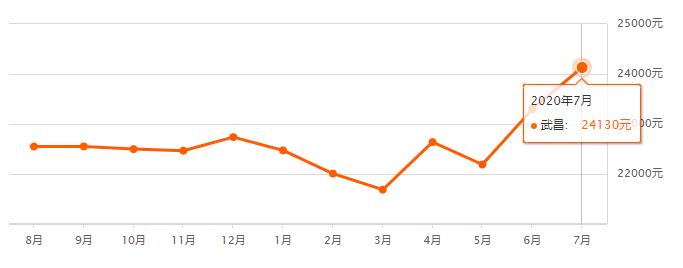 武汉1月各区最新房价,武汉各区最新房价一览表