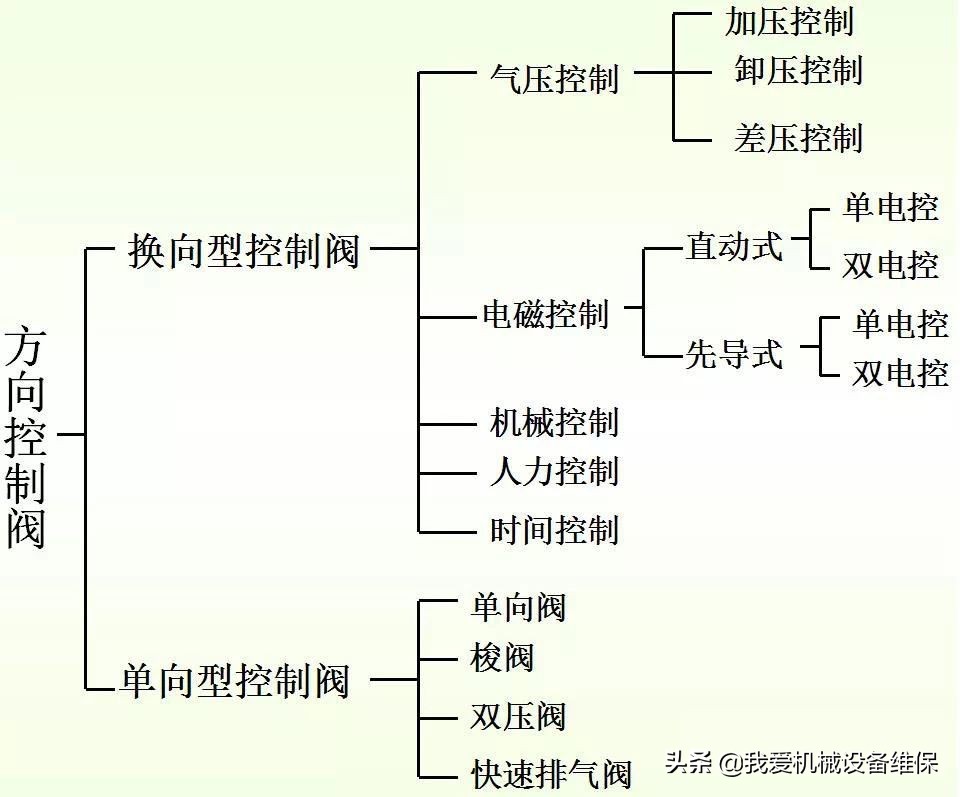 方向控制阀原理讲解,方向控制阀的操作方式有哪五种