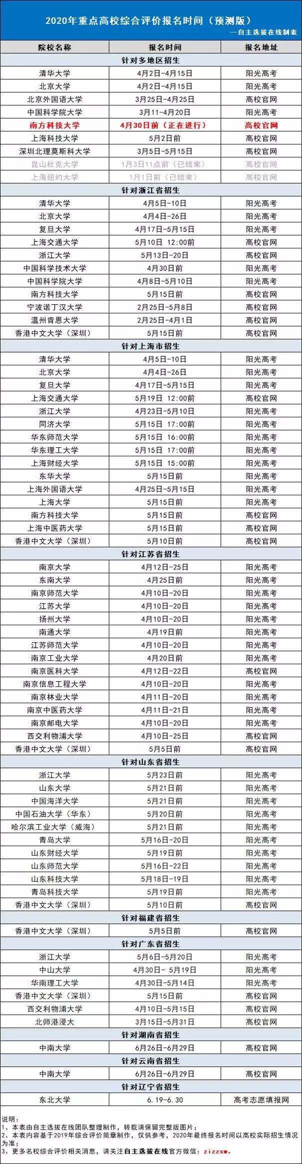 2020届高中生可以报考的综合评价简章发布进程一览