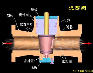 各种阀门工作原理图解,阀门工作原理动图大全