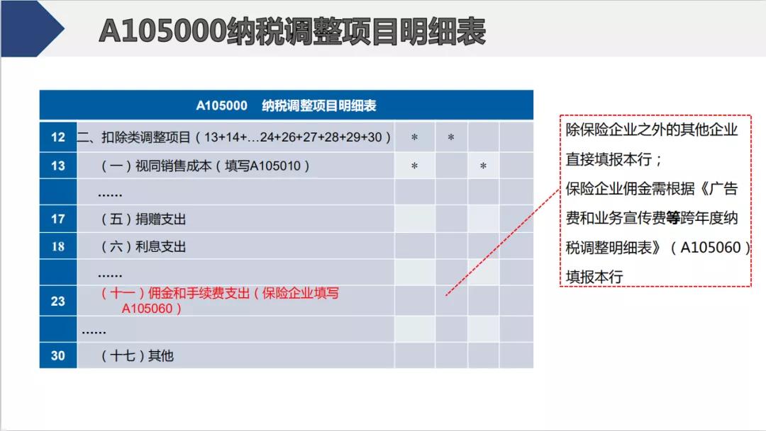截止5月22日，会计需要做的扣除比例、申报详细操作都在这儿了