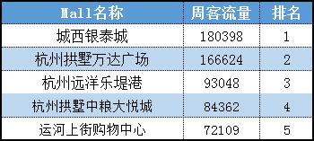杭州购物中心人气,杭州购物中心客流