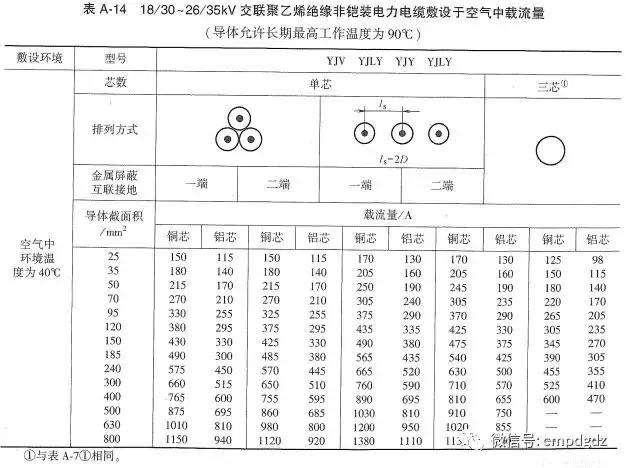 常用电线电缆规格及安全载流量,电线电缆的载流量公式怎么不一样