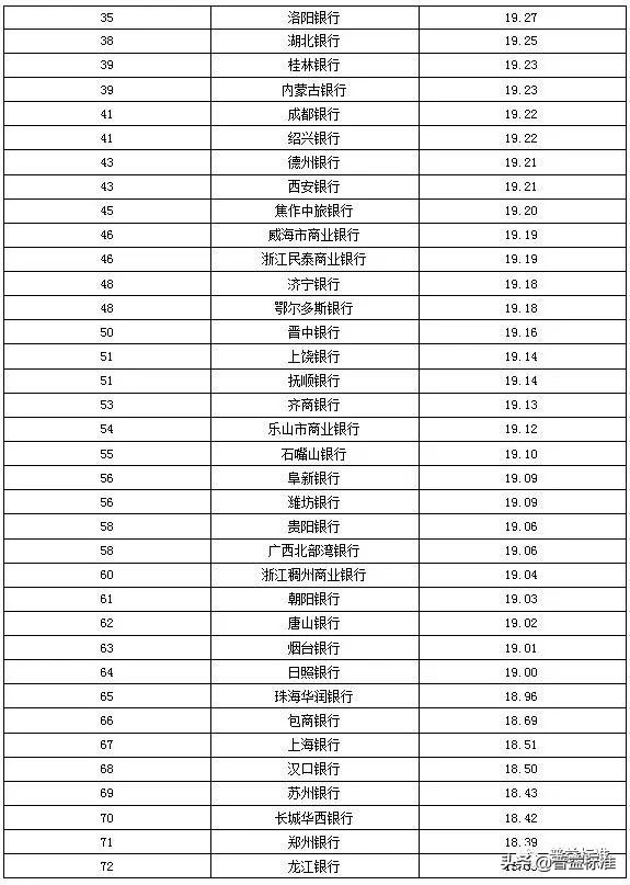城商行理财产品有哪些,城商行理财收益排名