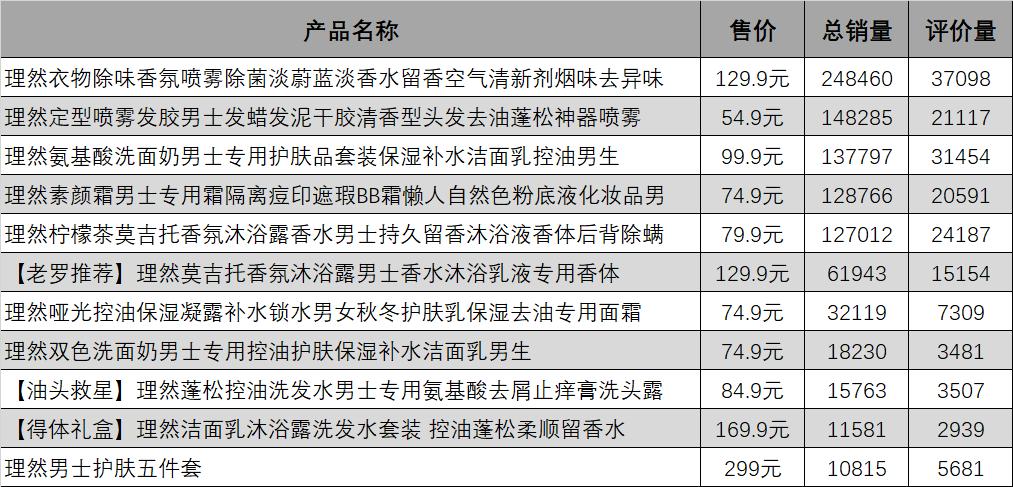 男性化妆品的营销,男性化妆品的趋势