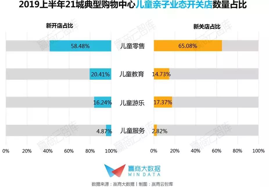 未来亲子业态消费,儿童亲子业态