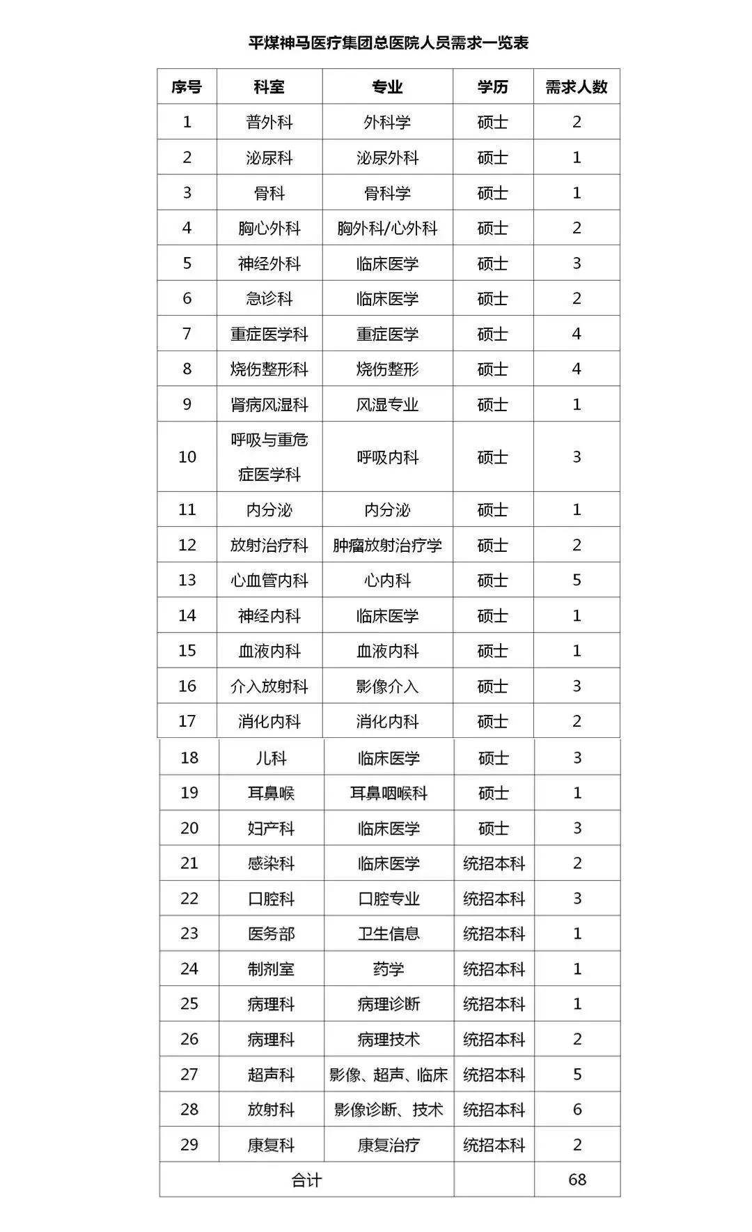 平煤神马招聘,平煤神马集团总医院招聘