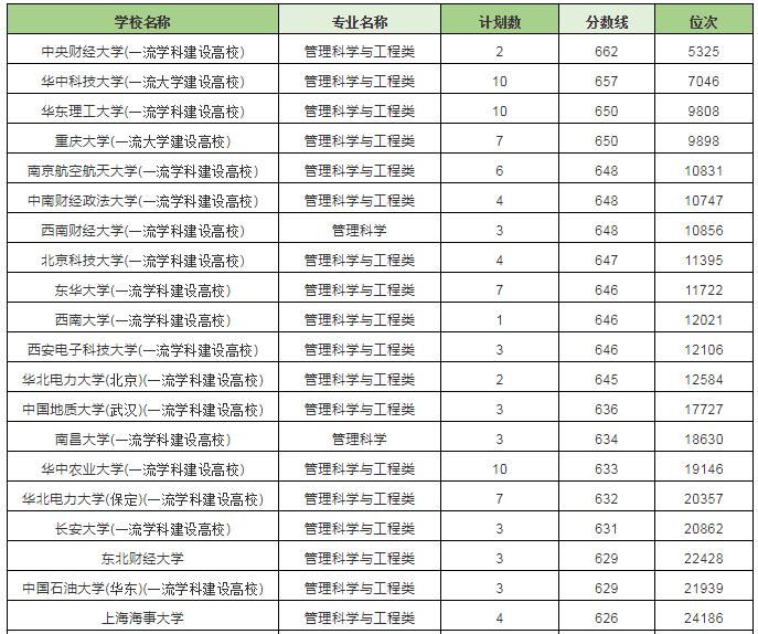 管理科学与工程专业好吗,管理科学与工程类专业好吗