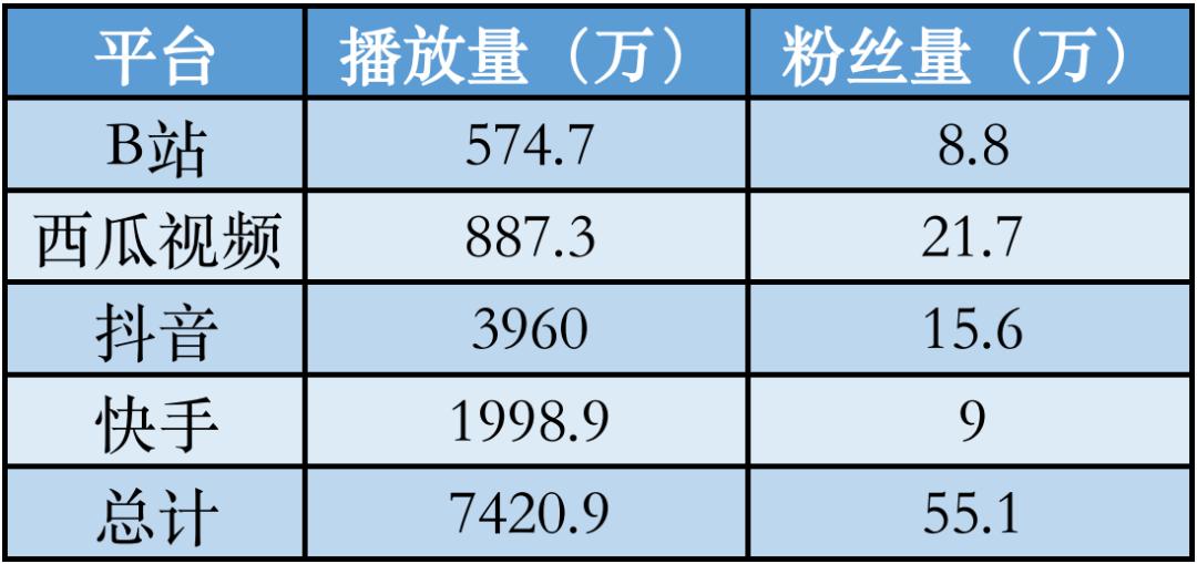 3个武行决定干自媒体，拿下7000万点击后，更穷了