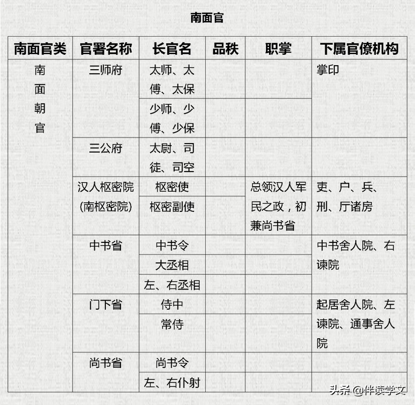 辽朝官制是什么官,辽朝官职设置的特点及影响
