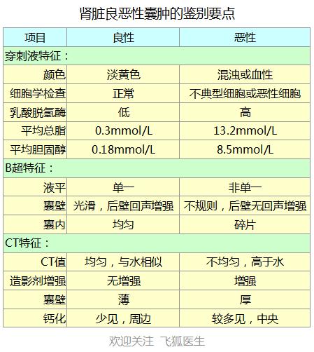 肾囊肿在什么情况下变癌,肾囊肿的原因和结局