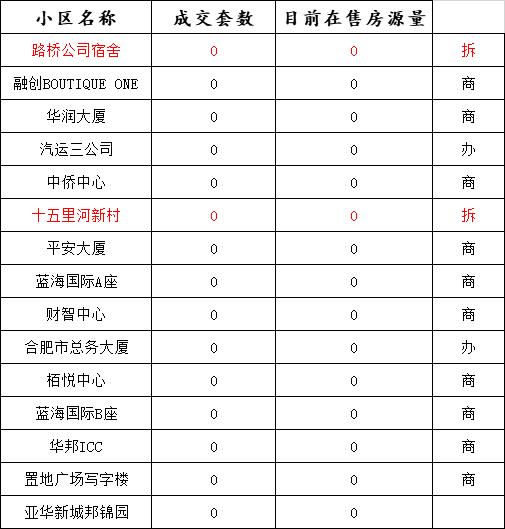 90天内，政务每个小区都只成交了1套