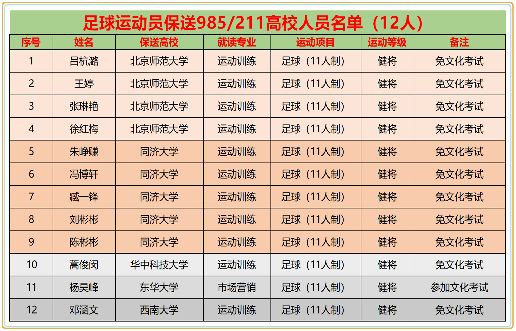 北体大保送运动员名单,北体足球保送名单