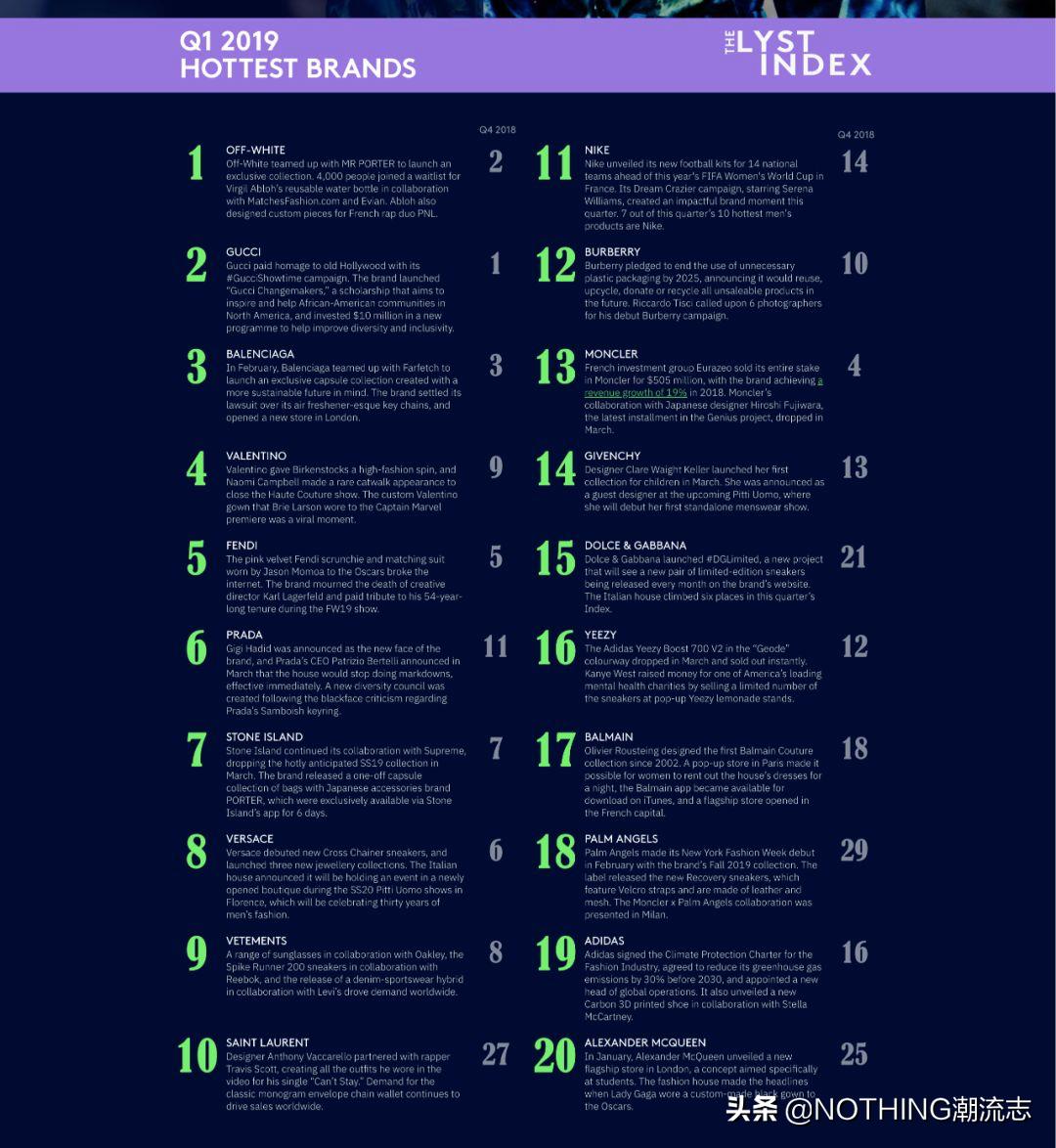 最热门的时尚品牌有哪些,目前最流行的潮流品牌