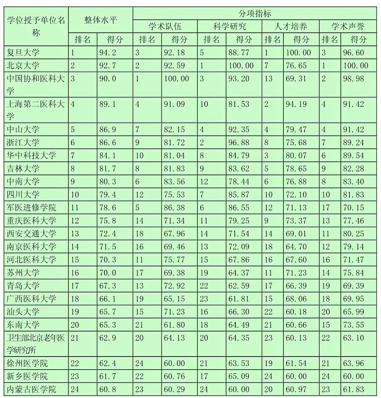 网友建议“吉林大学白求恩医学部重新独立出来”，强调改革必要性