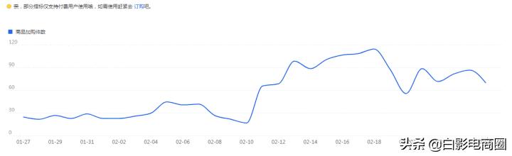 白影电商知识库：直通车点击率有了，但是转化一直很差，怎么办？