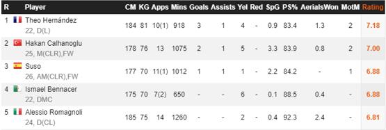 “问题儿童”特奥：从皇马废柴到米兰大腿他是落寞红黑的遮羞布