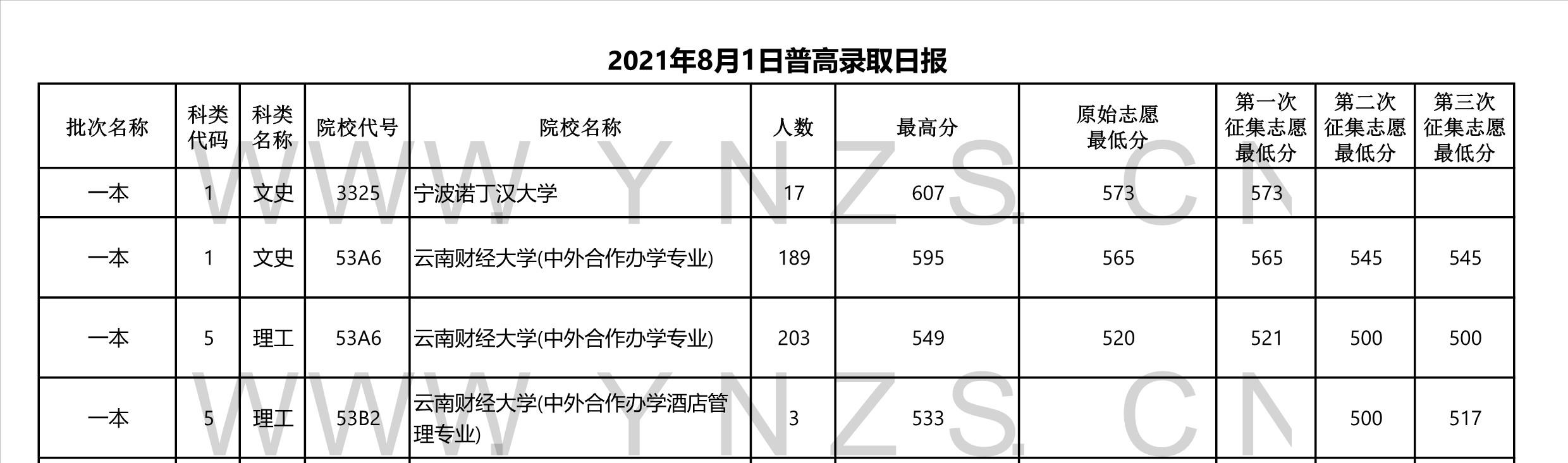 2022年云南省高考一本录取分数线,云南2021各学校高考录取分数线