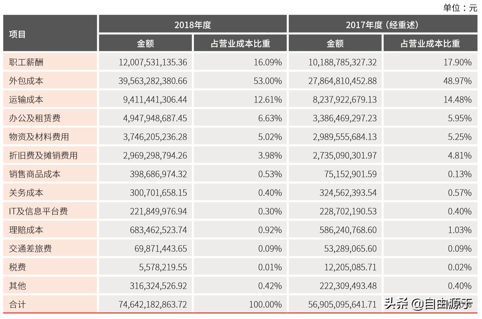 顺丰控股：增收不增利，快递一哥步入中年？