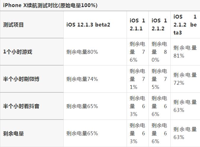 苹果12建议升级ios16.5beta3吗,苹果发布ios12beta2公测版
