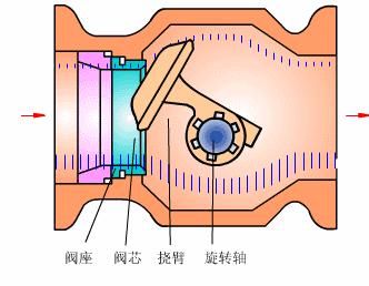 气动调节阀定位器图解,风管调节阀正确方向图解