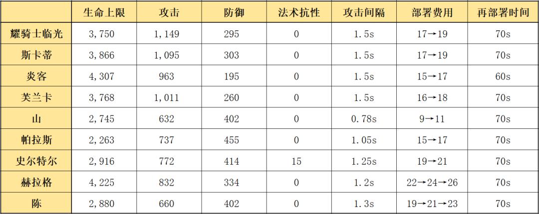 明日方舟六星干员精二所需的经验,明日方舟无畏者值得练吗