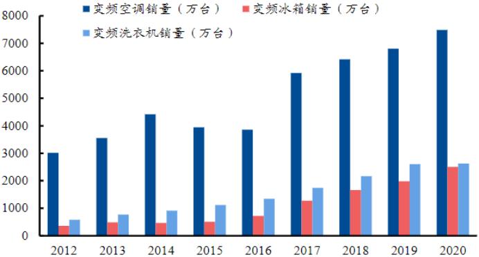 全球功率半导体igbt市场规模,igbt芯片属于功率半导体吗