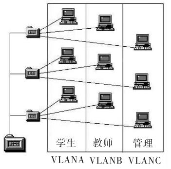 计算机网络基础交换机知识点总结,三级交换机如何配置
