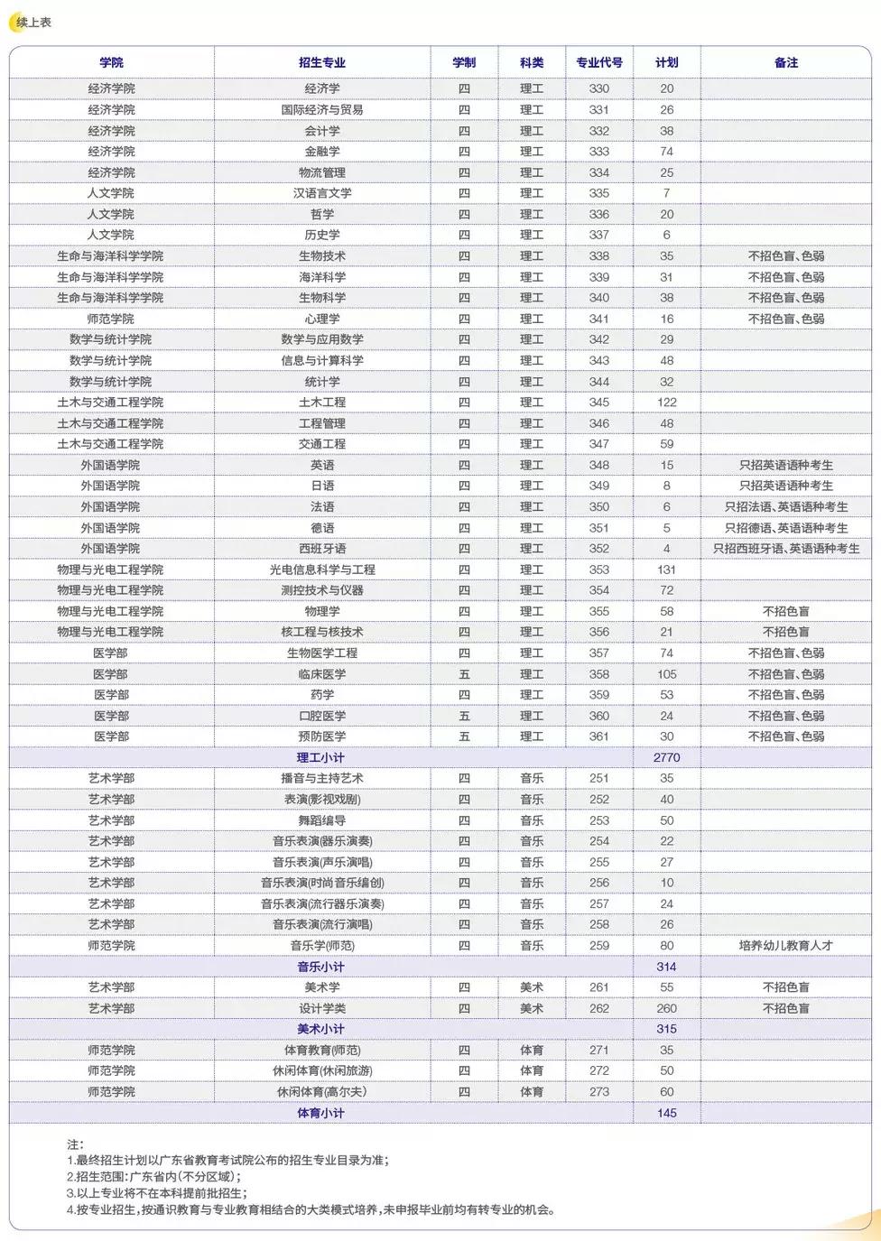 高考志愿@深圳大学2019年普通本科招生计划