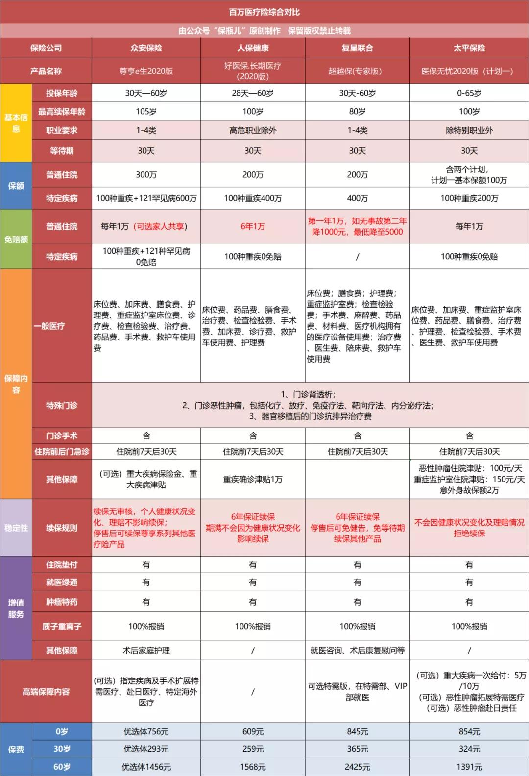 全网最全的百万医疗险测评,支付宝百万医疗险测评