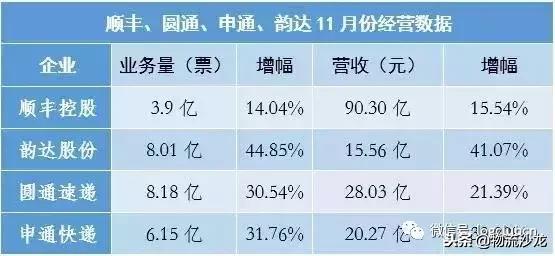 顺丰、三通一达、京东、货车帮、福佑卡车等企业一周大事件